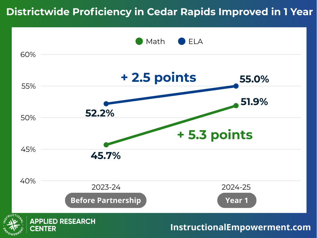 Cedar Rapids Proficiency
